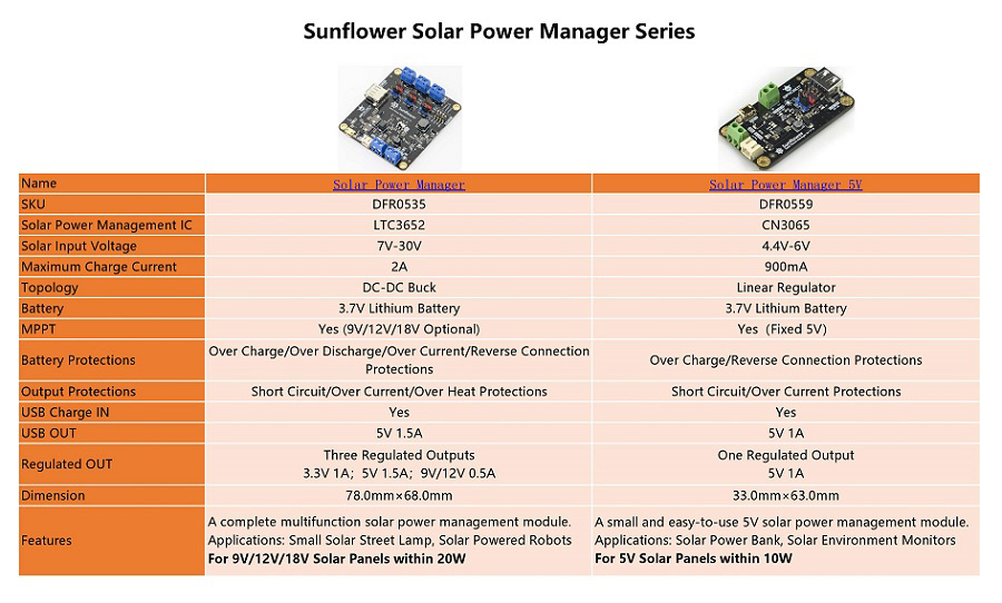 Buy Sunflower: Solar Power Manager 9V/12V/18V online in India | Fab.to.Lab